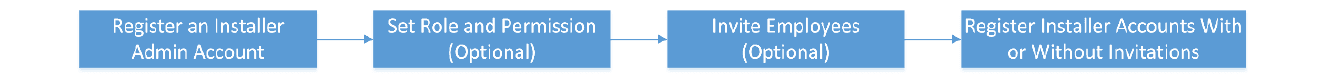 Flussdiagramm der Kontoverwaltung
