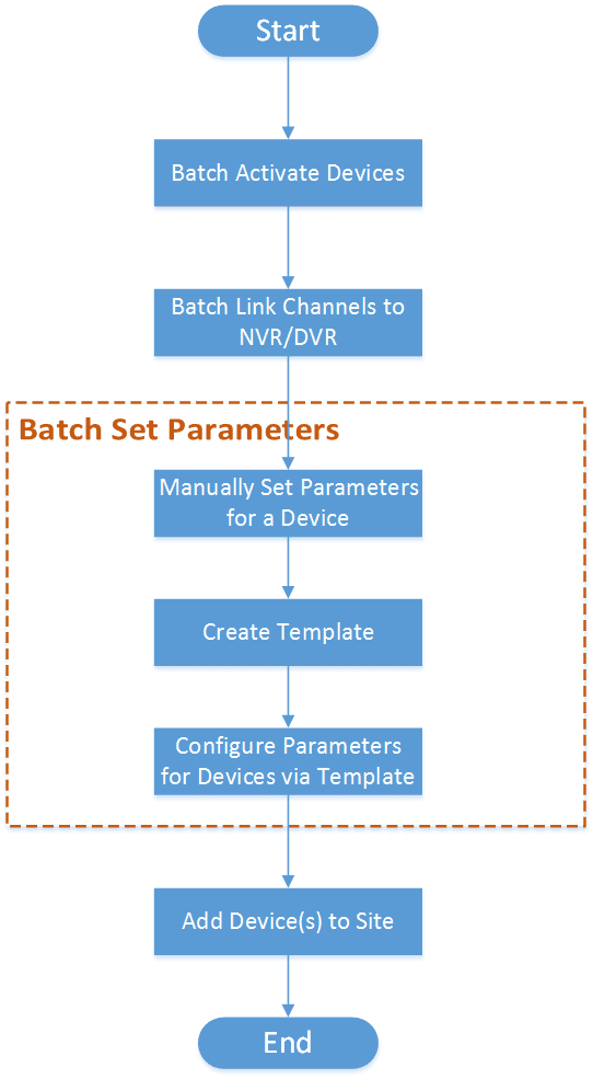 Flow Chart