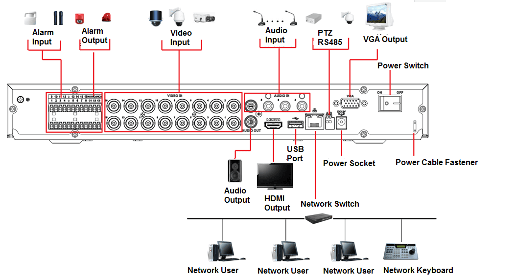 Typical connection diagram showing alarm input, alarm output, video input, audio input, PTZ RS485, VGA output, power switch, audio output, HDMI output, USB port, power socket, power cable fastener, network switch, network users, and network keyboard