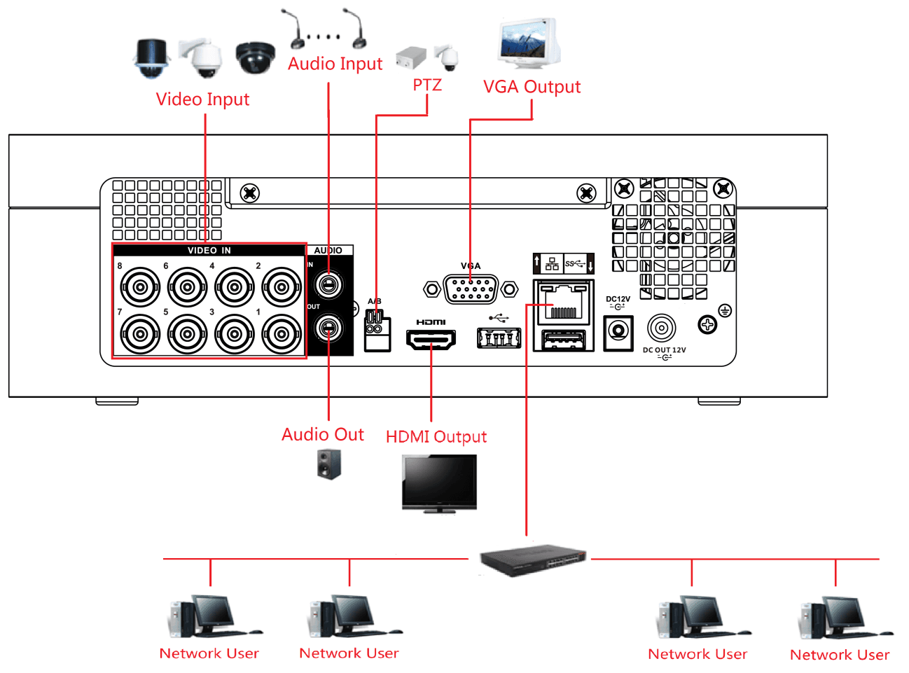 Typical connection diagram showing video input, audio input, PTZ, VGA output, audio out, HDMI output, and network users