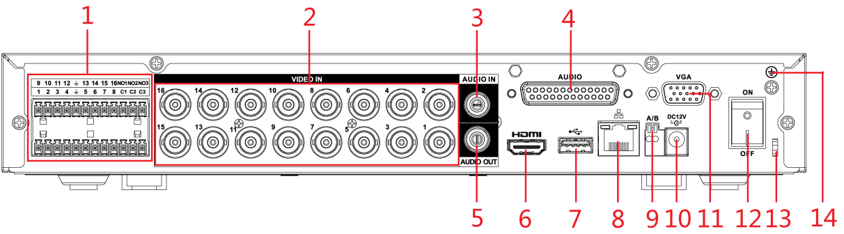MINI 1U rear panel with alarm input/output, video, audio, DB25, HDMI, USB, network, RS-485 and power ports