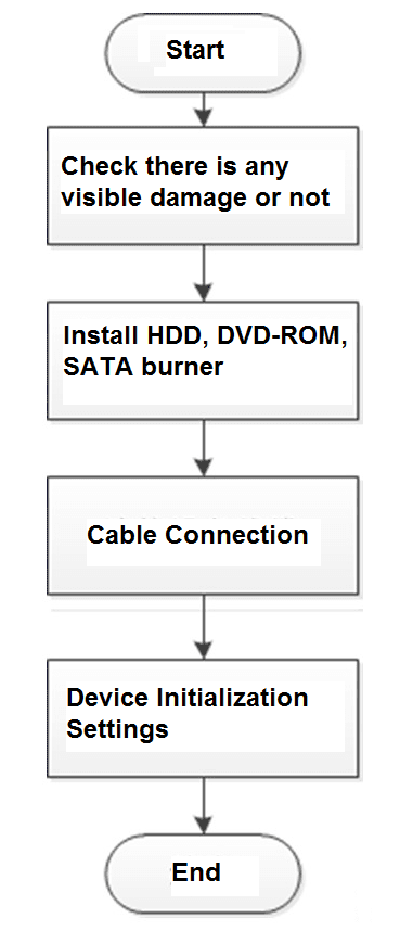 Installation flow diagram: Start, check for visible damage, install HDD/DVD-ROM/SATA burner, cable connection, device initialization settings, End