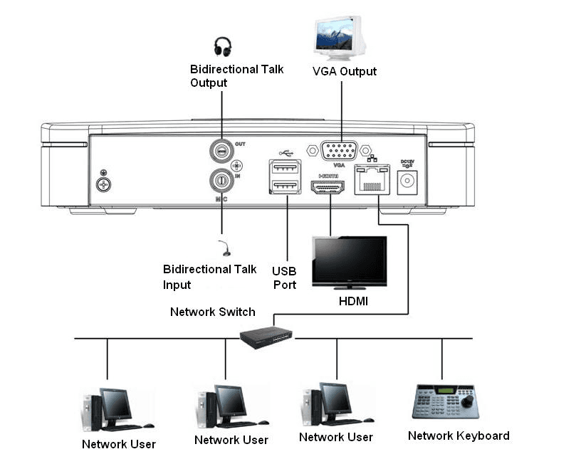 Rear-panel connection diagram showing bidirectional talk output/input, VGA output, USB port, HDMI, and a network switch linking network users and a network keyboard