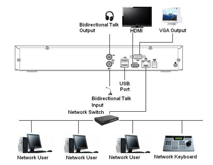Rear-panel connection diagram showing bidirectional talk output/input, HDMI, VGA output, USB port, and a network switch linking network users and a network keyboard