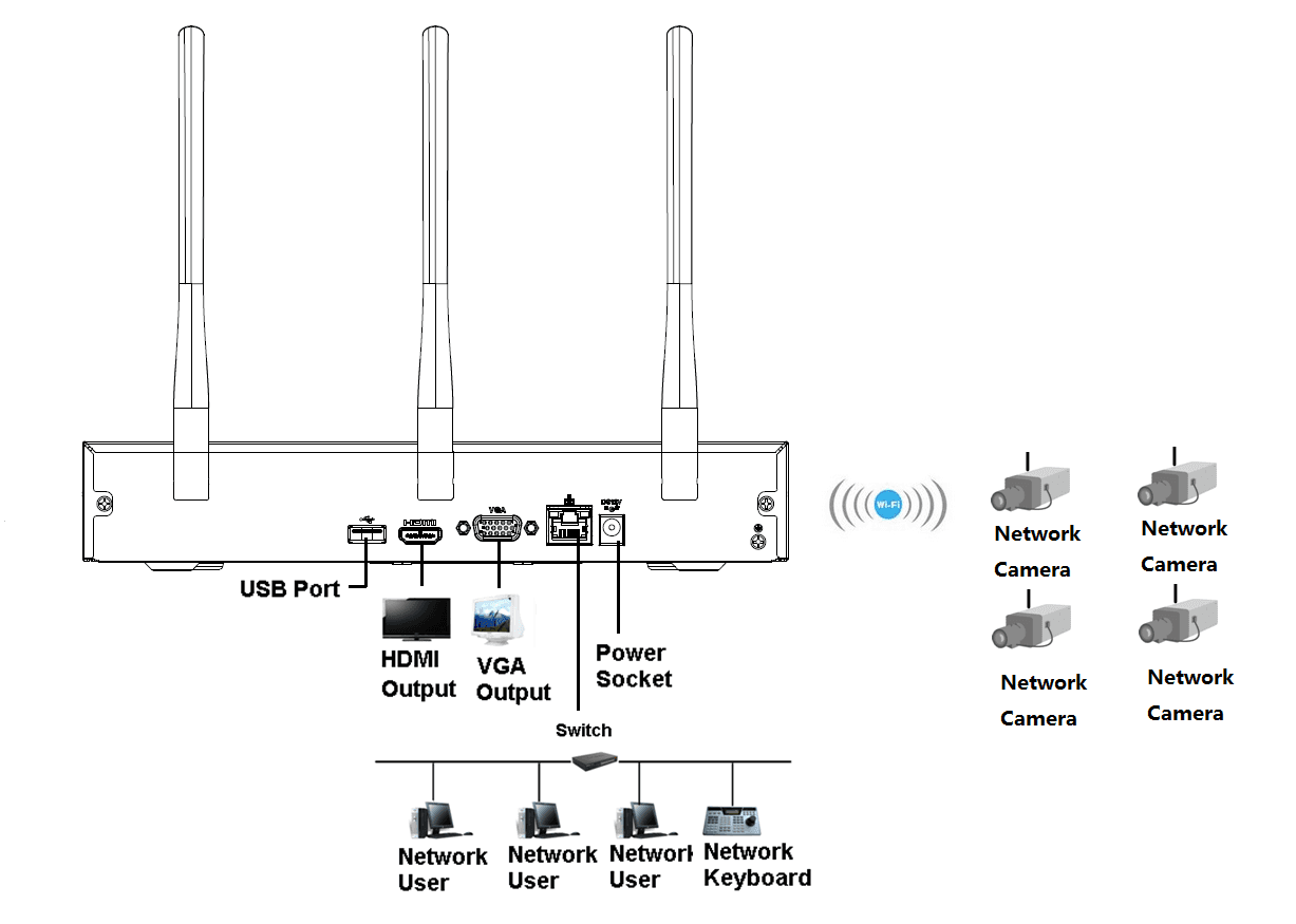 Rear-panel connection diagram of the wireless series showing three antennas, USB port, HDMI/VGA output, power socket, Wi-Fi link to network cameras, and a switch to network users and keyboard