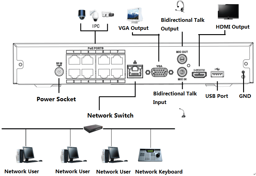 Rear-panel connection diagram showing 8 PoE ports to IPCs, power socket, network switch, bidirectional talk input/output, VGA output, HDMI output, USB port, and GND
