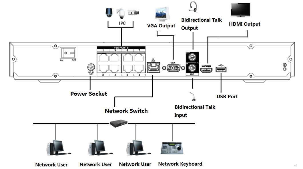Rear-panel connection diagram showing VGA output, bidirectional talk output/input, RS232 port, USB port, HDMI output, power socket, GND, power on/off button, and a network switch to network users and keyboard
