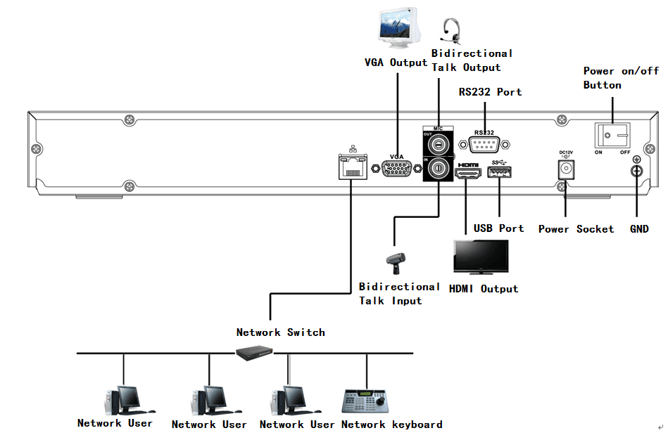 Rear-panel connection diagram showing 8 PoE ports to IPCs, bidirectional talk output, alarm output, RS485 PTZ control, VGA output, bidirectional talk input, HDMI output, alarm input, and a network switch to network users and keyboard