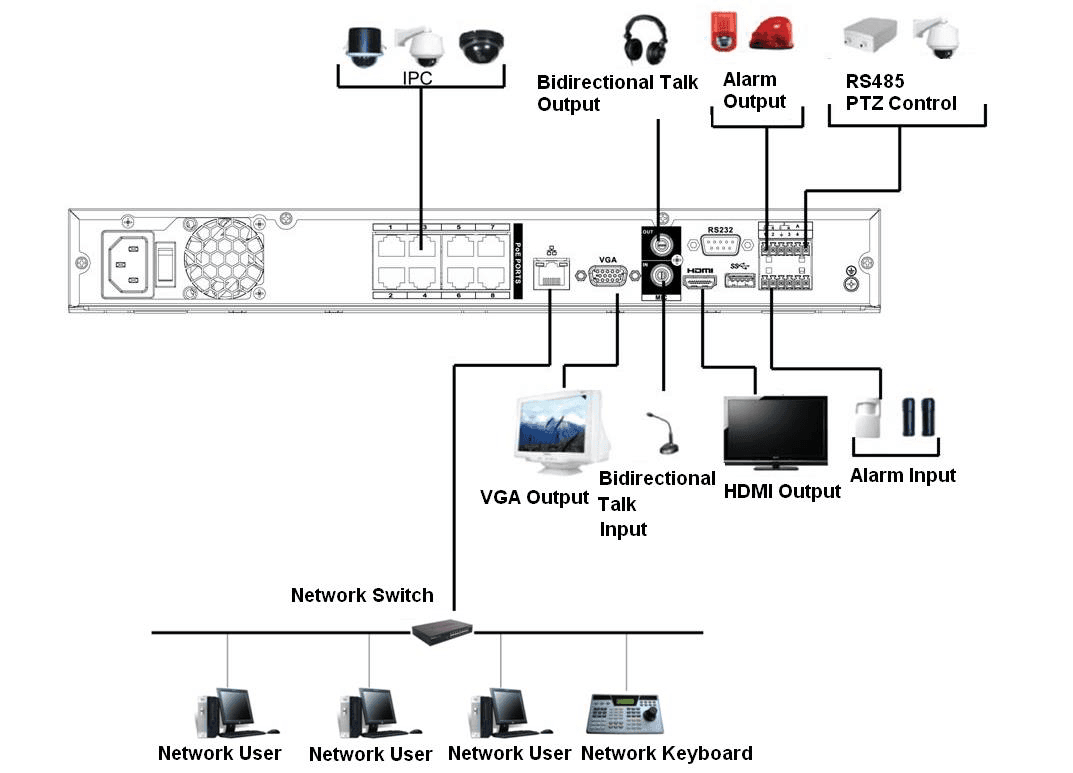 Rear-panel connection diagram showing power socket, power on-off button, PoE ports to IPCs, audio talk input, RS232 port, alarm input, alarm output, RS485 PTZ, USB port, HDMI output, VGA output, network switch, and network users and keyboard