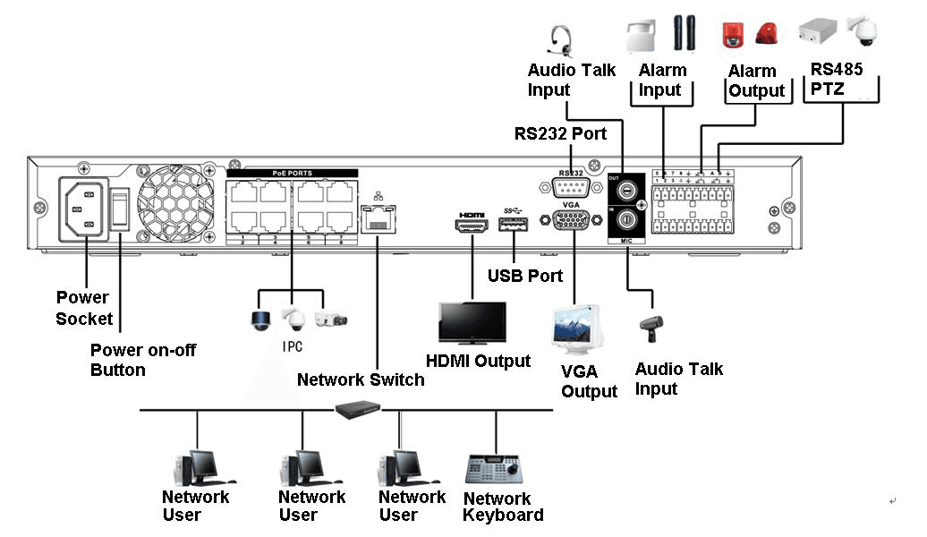 Rear-panel connection diagram showing power on-off button, power socket, audio talk input, RS232 port, VGA output, alarm input, alarm output, RS485 PTZ, USB port, HDMI output, network switch, and network users and keyboard