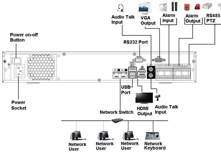 Rear-panel connection diagram showing bidirectional talk output, VGA output, alarm input, alarm output, RS485 PTZ, RS232 port, PoE ports to IPCs, bidirectional talk input, USB port, eSATA port, video output, HDMI output, network switch, and network users and keyboard
