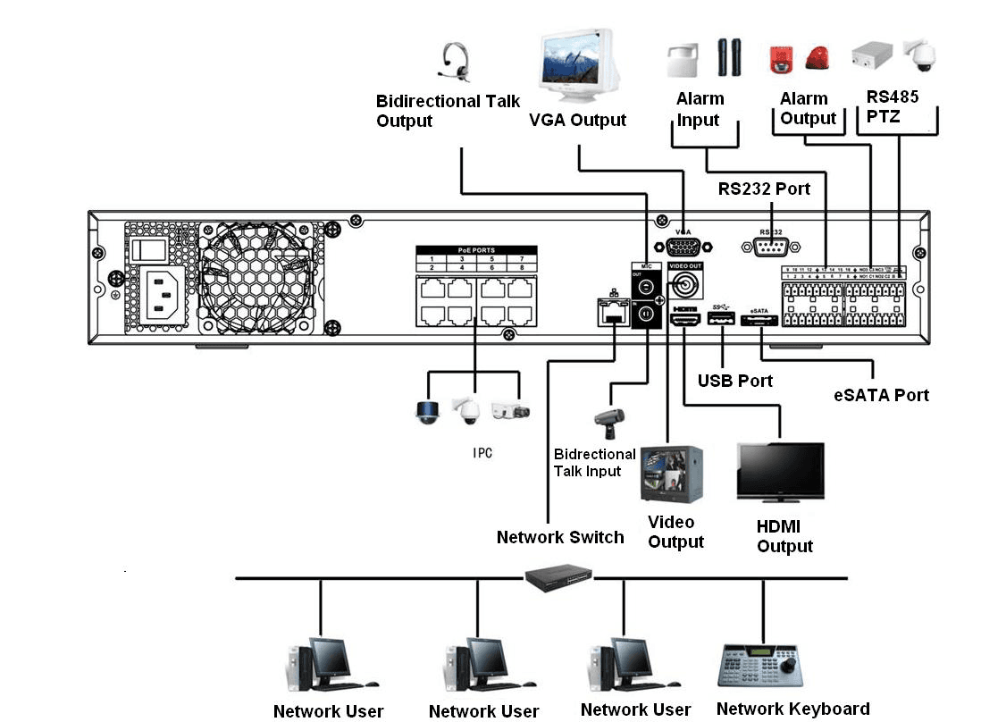 Rear-panel connection diagram showing bidirectional talk output, VGA output, alarm input, alarm output, RS485 PTZ, RS232 port, 16 PoE ports to IPCs, bidirectional talk input, USB port, eSATA port, video output, HDMI output, network switch, and network users and keyboard