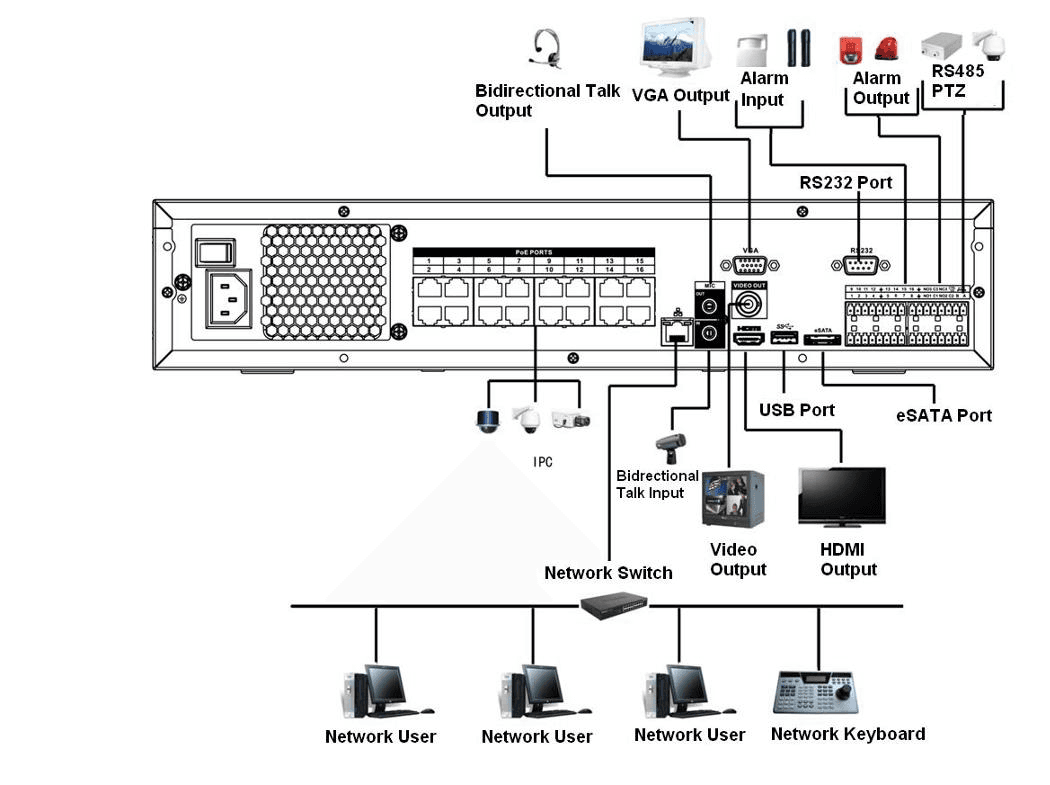 Rear-panel connection diagram showing power socket, PoE ports, VGA output, alarm input, GND, public end, bidirectional talk input/output, HDMI output, USB port, network switch, alarm output, and online users and network keyboard