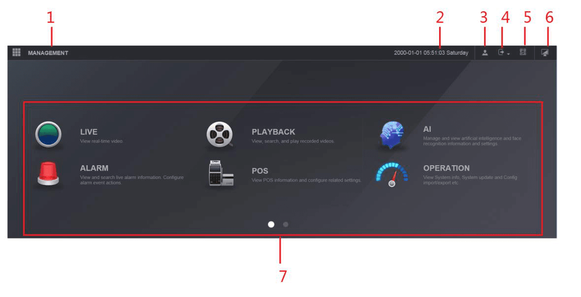 Web main menu with MANAGEMENT bar, function tiles for LIVE, PLAYBACK, AI, ALARM, POS, and OPERATION, and numbered callouts 1 through 7